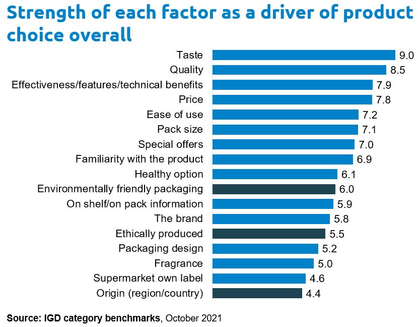 Strength of each factor as a driver of product choice